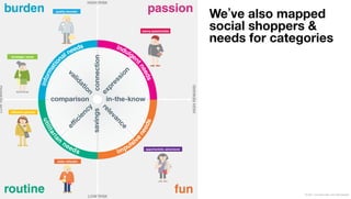 burden    passion   We ve also mapped
                    social shoppers &
                    needs for categories




routine       fun                  © 2011 Leo Burnett l Arc Worldwide
 