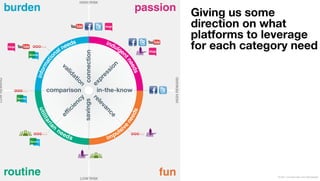 burden    passion   Giving us some
                    direction on what
                    platforms to leverage
                    for each category need




routine       fun                  © 2011 Leo Burnett l Arc Worldwide
 