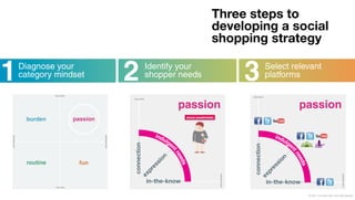 Three steps to
                                           developing a social
                                           shopping strategy


1   Diagnose your
    category mindset   2   Identify your
                           shopper needs        3   Select relevant
                                                    platforms


                                  passion                    passion




                                                               © 2011 Leo Burnett l Arc Worldwide
 