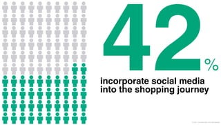 42
incorporate social media
into the shopping journey
                                   %


                     © 2011 Leo Burnett l Arc Worldwide
 