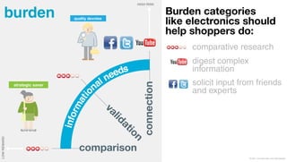 burden   Burden categories "
         like electronics should
         help shoppers do: 
              comparative research
              digest complex
              information
              solicit input from friends
              and experts




                               © 2011 Leo Burnett l Arc Worldwide
 