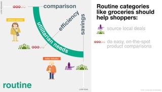 Routine categories "
          like groceries should
          help shoppers: 
             source local deals

             do easy, on-the-spot
             product comparisons




routine                     © 2011 Leo Burnett l Arc Worldwide
 