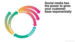 Social media has
the power to grow
your customer
base exponentially




             © 2011 Leo Burnett l Arc Worldwide
 
