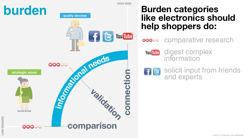 burden Burden categories " like