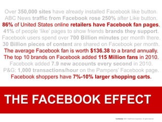 Over 350,000sites have already installed Facebook like button.ABC News traffic from Facebook rose 250% after Like button.86% of United States online retailers have Facebook fan pages.41% of people ‘like’ pages to show friends brands they support.Facebook users spend over 700 Billion minutes per month there.30 Billion pieces of content are shared on Facebook per month.The average Facebook fan is worth $136.38 to a brand annually.The top 10 brands on Facebook added 115 Million fans in 2010.Facebook added 7.9 new accounts every second in 2010.P&G: 1,000 transactions/hour on the Pampers’ Facebook page.Facebook shoppers have 7%-10% larger shopping carts.THE FACEBOOK EFFECT