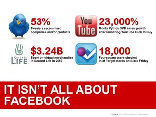 23,000%53%Monty Python DVD sales growth after launching YouTube Click to BuyTweeters recommend companies and/or productsIT ISN’T ALL ABOUT FACEBOOKSource: comScore 06/201018,000$3.24BFoursquare users checked in at Target stores on Black FridaySpent on virtual merchandise in Second Life in 2010