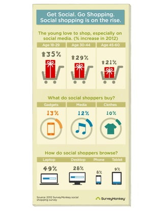 Social Shopping Is On the Rise.