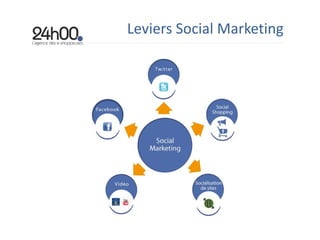 Leviers Social Marketing 