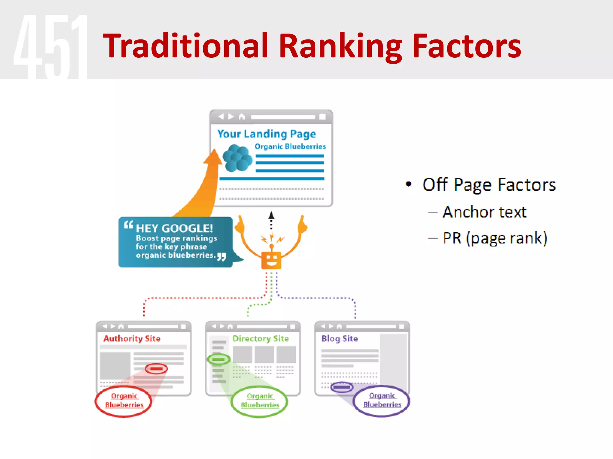 Traditional Ranking Factors
 