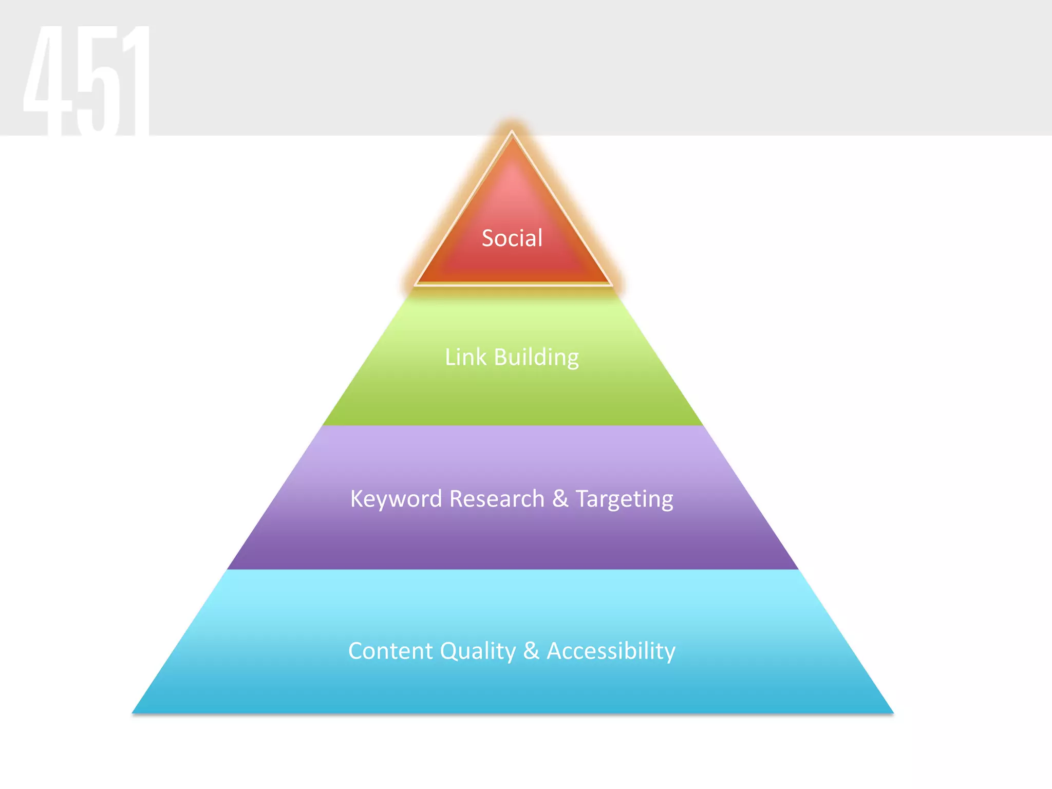 Social



         Link Building




Keyword Research & Targeting




Content Quality & Accessibility
 