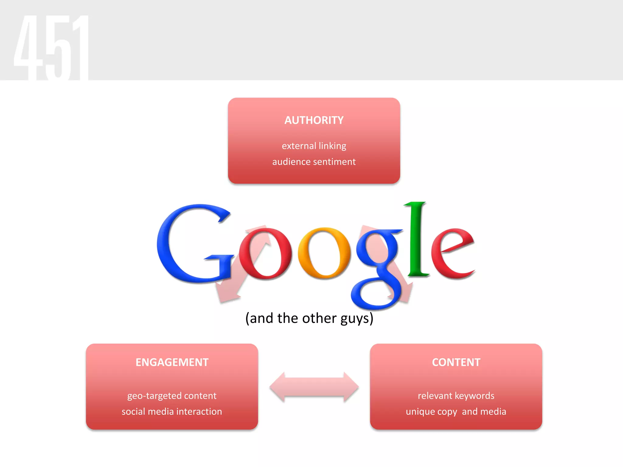 AUTHORITY

                                 external linking
                               audience sentiment




                           (and the other guys)

   ENGAGEMENT                                            CONTENT

 geo-targeted content                                 relevant keywords
social media interaction                            unique copy and media
 