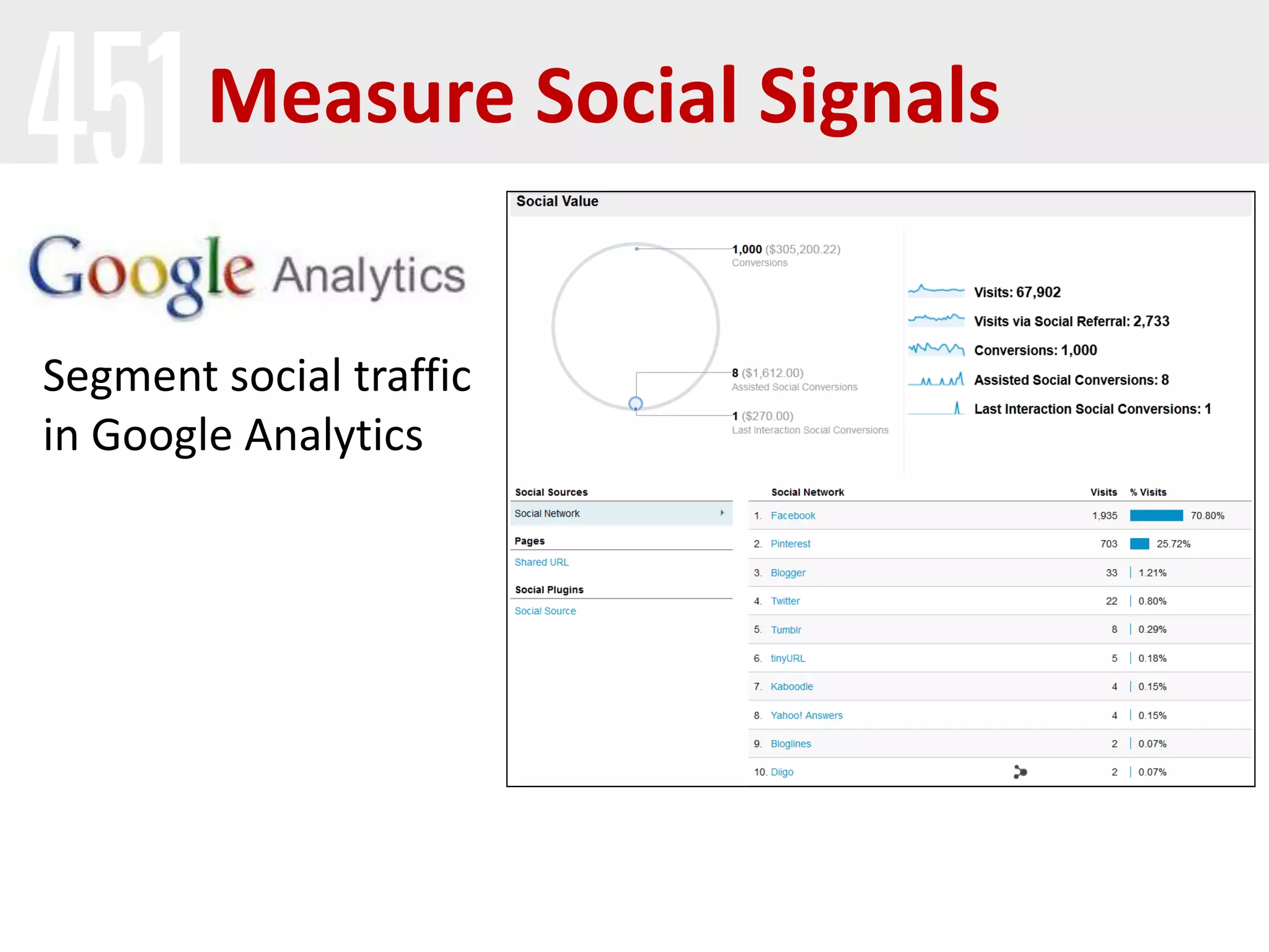Measure Social Signals


Segment social traffic
in Google Analytics
 