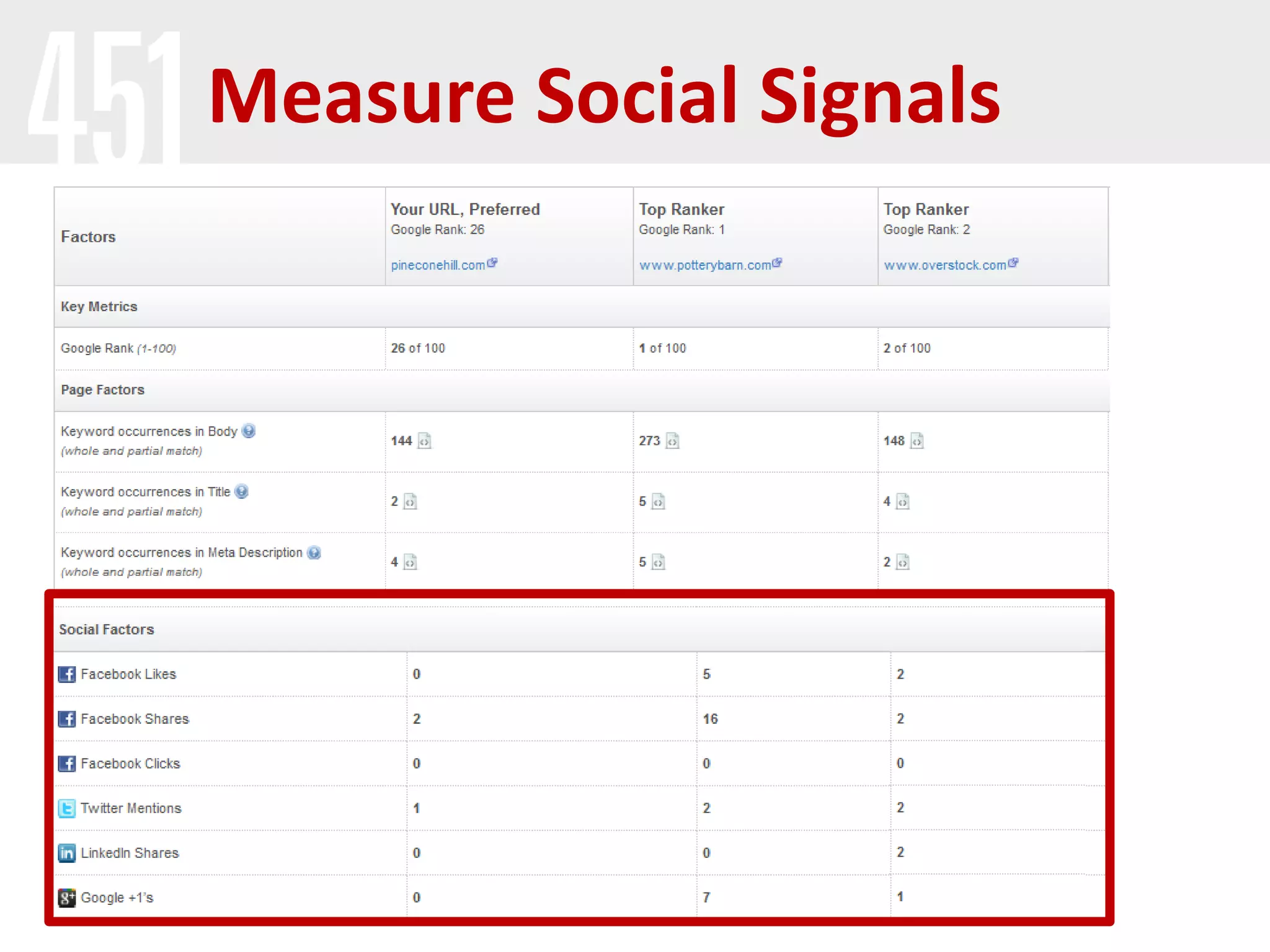 Measure Social Signals
 