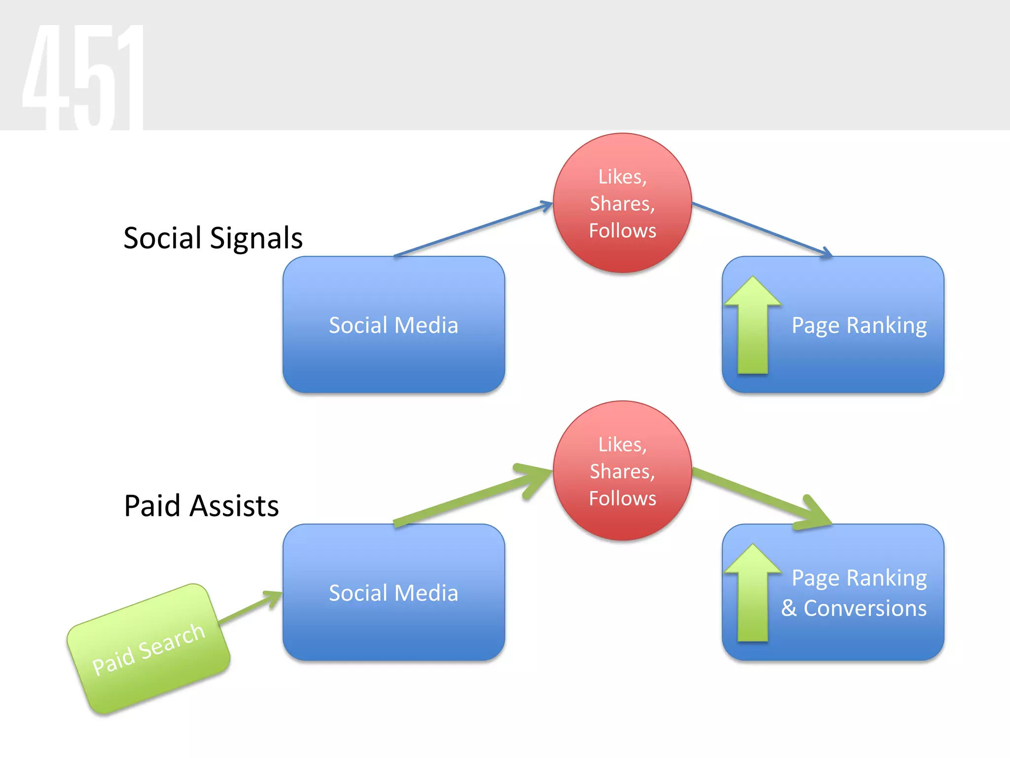 Likes,
                                Shares,
Social Signals                  Follows



                 Social Media             Page Ranking



                                 Likes,
                                Shares,
Paid Assists                    Follows


                                           Page Ranking
                 Social Media
                                          & Conversions
 