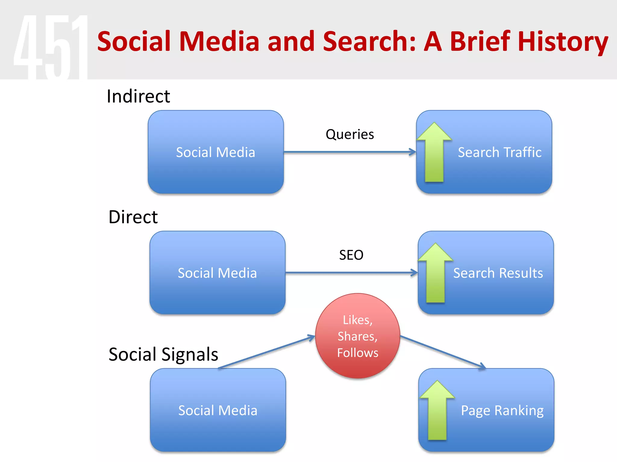 Social Media and Search: A Brief History
Indirect
                          Queries
           Social Media              Search Traffic



Direct
                           SEO
           Social Media              Search Results


                            Likes,
                           Shares,
Social Signals             Follows



           Social Media               Page Ranking
 
