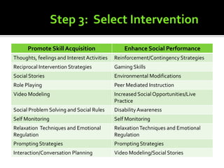 Promote Skill Acquisition                  Enhance Social Performance
Thoughts, feelings and Interest Activities   Reinforcement/Contingency Strategies
Reciprocal Intervention Strategies           Gaming Skills
Social Stories                               Environmental Modifications
Role Playing                                 Peer Mediated Instruction
Video Modeling                               Increased Social Opportunities/Live
                                             Practice
Social Problem Solving and Social Rules      Disability Awareness
Self Monitoring                              Self Monitoring
Relaxation Techniques and Emotional          Relaxation Techniques and Emotional
Regulation                                   Regulation
Prompting Strategies                         Prompting Strategies
Interaction/Conversation Planning            Video Modeling/Social Stories
 