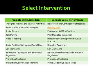 Promote Skill Acquisition                  Enhance Social Performance
Thoughts, feelings and Interest Activities   Reinforcement/Contingency Strategies
Reciprocal Intervention Strategies           Gaming Skills
Social Stories                               Environmental Modifications
Role Playing                                 Peer Mediated Instruction
Video Modeling                               Increased Social Opportunities/Live
                                             Practice
Social Problem Solving and Social Rules      Disability Awareness
Self Monitoring                              Self Monitoring
Relaxation Techniques and Emotional          Relaxation Techniques and Emotional
Regulation                                   Regulation
Prompting Strategies                         Prompting Strategies
Interaction/Conversation Planning            Video Modeling/Social Stories
 