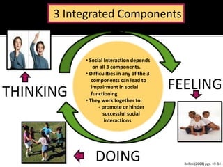 3 Integrated Components


           • Social Interaction depends
               on all 3 components.
           • Difficullties in any of the 3


THINKING
              components can lead to
              impairment in social
              functioning
                                             FEELING
           • They work together to:
                  - promote or hinder
                    successful social
                     interactions




               DOING                           Bellini (2008) pgs. 19-34
 