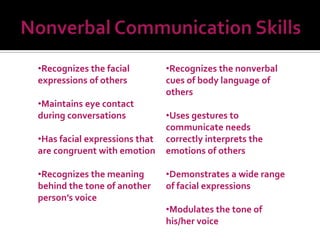 •Recognizes the facial         •Recognizes the nonverbal
expressions of others          cues of body language of
                               others
•Maintains eye contact
during conversations           •Uses gestures to
                               communicate needs
•Has facial expressions that   correctly interprets the
are congruent with emotion     emotions of others

•Recognizes the meaning        •Demonstrates a wide range
behind the tone of another     of facial expressions
person’s voice
                               •Modulates the tone of
                               his/her voice
 