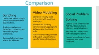 Scripting
Usedtoteachwhattosayin
specificconversationaland
playsituations.
Studentsmaybecome
dependentonthescriptand
havedifficultywith
spontaneity.
Requiresfadingtechnique
afterscriptislearned.
Video Modeling
 Combines visually-cued
instruction with modeling
strategies.
 Effective for teaching
communication, appropriate
behavior, and functional
skills.
 Has been shown to promote
lasting skill acquisition and
transfer to novel situations.
Social Problem
Solving
 Used to teach children with
ASD how to analyze and
interpret social situations.
 Requires the child to have
sufficient cognitive skills.
 Has not been shown to have
carry-over into novel
situations.
Comparison
 
