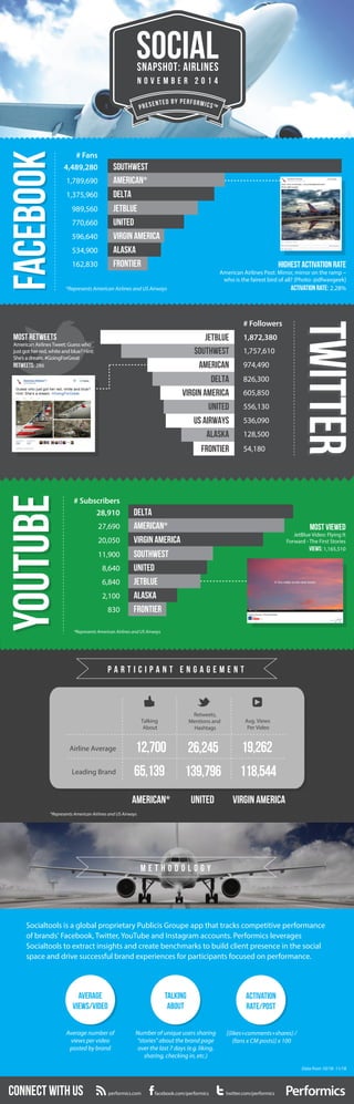 SOCIAL 
SNAPSHOT: airlines 
N O V E M B E R 2 0 1 4 
southwest 
american* 
delta 
jetblue 
united 
virgin america 
alaska 
frontier 
facebook 
# Fans 
4,489,280 
1,789,690 
1,375,960 
989,560 
770,660 
596,640 
534,900 
162,830 HIGHEST ACTIVATION RATE 
American Airlines Post: Mirror, mirror on the ramp – 
who is the fairest bird of all? [Photo: @dfwavgeek] 
ACTIVATION RATE: 2.28% 
jetblue 
southwest 
american 
delta 
virgin america 
united 
US AIRWAYS 
alaska 
frontier 
# Followers 
1,872,380 
1,757,610 
974,490 
826,300 
605,850 
556,130 
536,090 
128,500 
54,180 
twitter 
most retweets 
American Airlines Tweet: Guess who 
just got her red, white and blue? Hint: 
She’s a dream. #GoingForGreat 
RETWEETS: 286 
YYOOUUTTUUBBEE 
delta 
american* 
virgin america 
southwest 
united 
jetblue 
ALASKA 
FRONTIER 
# Subscribers 
28,910 
27,690 
20,050 
11,900 
8,640 
6,840 
2,100 
830 
P A R T I C I P A N T E N G A G E M E N T 
american* united virgin america 
M E T H O D O L O G Y 
Socialtools is a global proprietary Publicis Groupe app that tracks competitive performance 
of brands' Facebook, Twitter, YouTube and Instagram accounts. Performics leverages 
Socialtools to extract insights and create benchmarks to build client presence in the social 
space and drive successful brand experiences for participants focused on performance. 
Average 
views/video 
Average number of 
views per video 
posted by brand 
TALKING 
ABOUT 
Number of unique users sharing 
"stories" about the brand page 
over the last 7 days (e.g. liking, 
sharing, checking in, etc.) 
Activation 
Rate/Post 
[(likes+comments+shares) / 
(fans x CM posts)] x 100 
CONNECT WITH US performics.com facebook.com/performics twitter.com/performics 
most viewed 
JetBlue Video: Flying It 
Forward - The First Stories 
views: 1,165,510 
*Represents American Airlines and US Airways 
*Represents American Airlines and US Airways 
Data from 10/18- 11/18 
*Represents American Airlines and US Airways 
Talking 
About 
Retweets, 
Mentions and 
Hashtags 
Avg. Views 
Per Video 
Airline Average 
Leading Brand 
12,700 26,245 19,262 
65,139 139,796 118,544 
