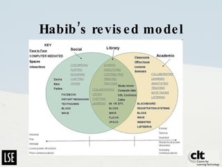 Habib’s revised model 