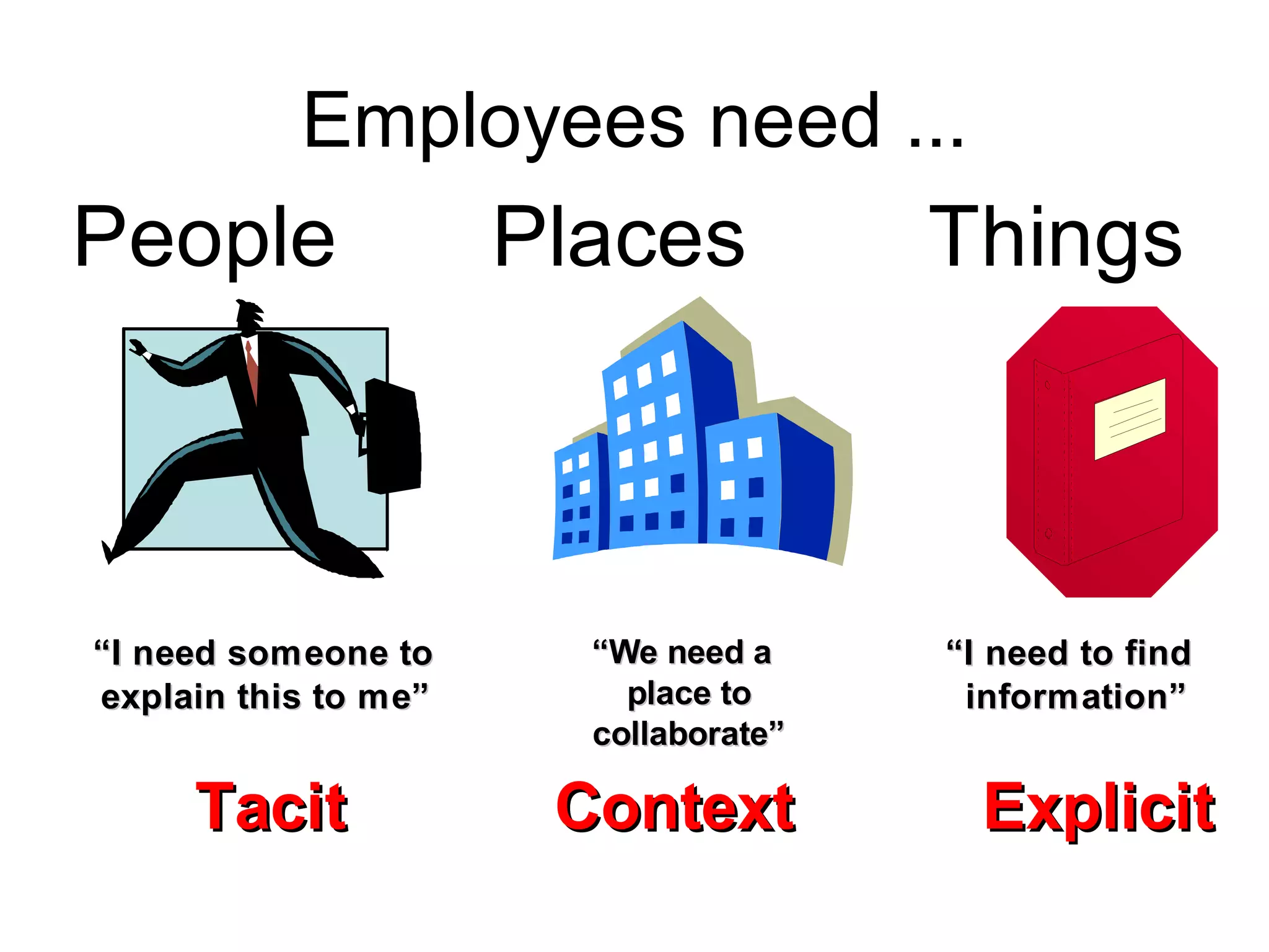 Employees need ...
People                Places           Things



“I need someone to      “We need a     “I need to find
explain this to me”       place to      information”
                        collaborate”

     Tacit             Context           Explicit
 