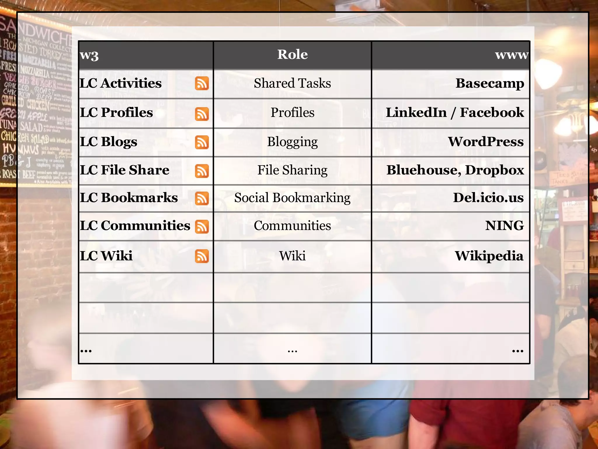 w3                     Role                          www

LC Activities       Shared Tasks               Basecamp

LC Profiles           Profiles        LinkedIn / Facebook

LC Blogs              Blogging                WordPress

LC File Share       File Sharing      Bluehouse, Dropbox

LC Bookmarks     Social Bookmarking            Del.icio.us

LC Communities      Communities                     NING

LC Wiki                Wiki                    Wikipedia




…                        …                              …
 