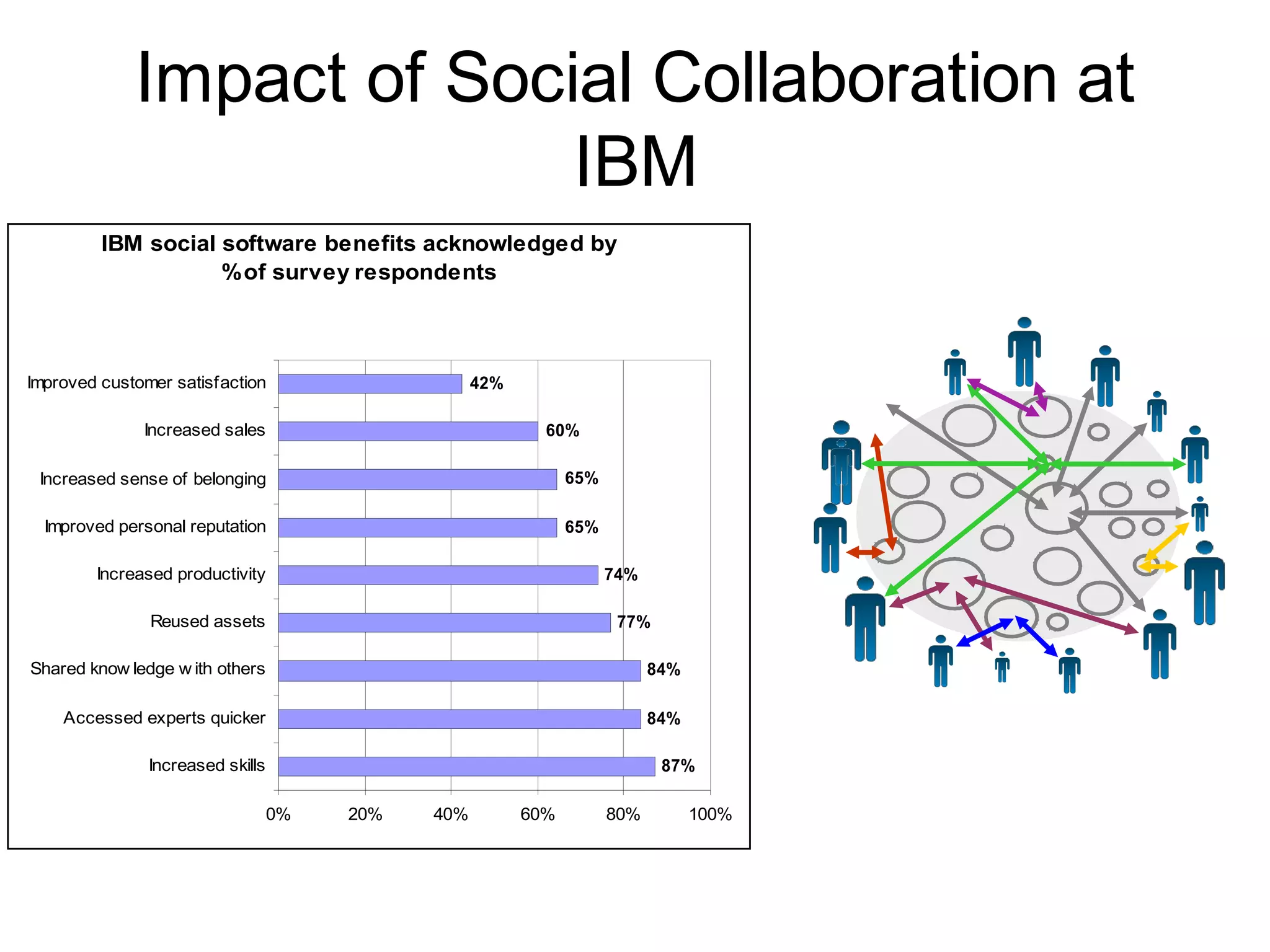 Impact of Social Collaboration at
                           IBM
         IBM social software benefits acknowledged by
                    % of survey respondents



Improved customer satisfaction                         42%

              Increased sales                                  60%

 Increased sense of belonging                                      65%

  Improved personal reputation                                     65%

        Increased productivity                                           74%

               Reused assets                                              77%

Shared know ledge w ith others                                                 84%

    Accessed experts quicker                                                   84%

               Increased skills                                                 87%

                                  0%   20%       40%         60%         80%         100%



       *Source: IBM Community of Practice Business Impact Survey 2007 completed by approximately 2,300 respondents.
 