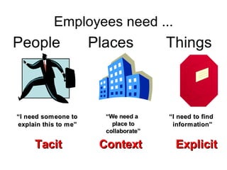 Employees need ...
People                Places           Things



“I need someone to      “We need a     “I need to find
explain this to me”       place to      information”
                        collaborate”

     Tacit             Context           Explicit
 