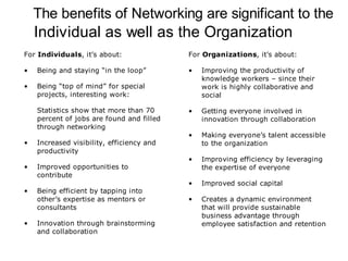 The benefits of Networking are significant to the
    Individual as well as the Organization
For Individuals, it’s about:               For Organizations, it’s about:

•   Being and staying “in the loop”        •   Improving the productivity of
                                               knowledge workers – since their
•   Being “top of mind” for special            work is highly collaborative and
    projects, interesting work:                social

    Statistics show that more than 70      •   Getting everyone involved in
    percent of jobs are found and filled       innovation through collaboration
    through networking
                                           •   Making everyone’s talent accessible
•   Increased visibility, efficiency and       to the organization
    productivity
                                           •   Improving efficiency by leveraging
•   Improved opportunities to                  the expertise of everyone
    contribute
                                           •   Improved social capital
•   Being efficient by tapping into
    other’s expertise as mentors or        •   Creates a dynamic environment
    consultants                                that will provide sustainable
                                               business advantage through
•   Innovation through brainstorming           employee satisfaction and retention
    and collaboration
 