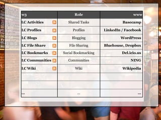 w3                     Role                          www

LC Activities       Shared Tasks               Basecamp

LC Profiles           Profiles        LinkedIn / Facebook

LC Blogs              Blogging                WordPress

LC File Share       File Sharing      Bluehouse, Dropbox

LC Bookmarks     Social Bookmarking            Del.icio.us

LC Communities      Communities                     NING

LC Wiki                Wiki                    Wikipedia




…                        …                              …
 