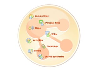 Какво е социален софтуер за бизнеса
Shared Bookmarks
Communities
Blogs
Activities
Profile
Homepage
Wikis
Personal Files
 