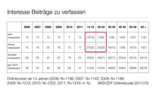 Interesse Beiträge zu verfassen

               2006   2007   2008   2009   2010   2011   14-19    20-29    30-39    40-49    50-59    60 +

sehr
interessiert    10     13     13     13     7     12     16(10)   12(9)    12(8)    13(4)    10(7)    11(5)

etwas
interessiert    15     18     22     18    15     17     27(25)   23(25)   16(15)   13(8)    16(10)   10(7)

weniger
interessiert    26     25     25     22    19     24     25(23)   25(21)   26(17)   22(24)   25(15)   20(10)

gar nicht
interessiert    49     44     40     48    59     47     31(42)   41(44)   46(60)   52(64)   50(68)   60(78)



Onlinenutzer ab 14 Jahren (2006: N=1186; 2007: N=1142; 2008: N=1186;
2009: N=1212; 2010: N=1252; 2011: N=1319; in %)      ARD/ZDF-Onlinestudie 2011(10)
 