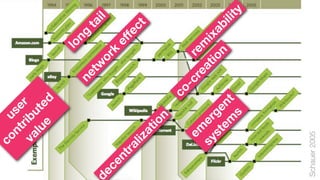 co    us
             nt e
           va urib r
             lu te
               e d

                                        lo
                          ne                 ng
                                tw                 ta
ec                                   or                 il
  en                                    k
     tr                                     ef
          al                                  fe
            iz                                     ct
               atio
                   n
                       co
            em           -c          re
                              re        m
          sy er                  at      ix
            st ge                  io
              em n                    n     ab
                                               i
                  t                                     lit
                s                                            y




Schauer 2005
 