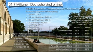 51,7 Millionen Deutsche sind online
                   ARD/ZDF-Onlinestudie mit 1800 Erwachsenen ab 14 J. (Frühjahr 2011)
                   mindestens gelegentliche Onlinenutzung
                    ‣ gesamt: 73,3 %
                    ‣ 14- bis 19-Jährigen: 100,0 %                              Welche Anwendungen
                                                                                     kommen bei den
                    ‣ 20- bis 29-Jährigen: 98,2 %                          Onlinenutzern ab 14 Jahren
                    ‣ in Ausbildung: 100,0 %;                                min. 1x wöchentlich zum
                      berufstätig: 87 %;                                            Einsatz (N=1319)?
                      Rentner/nicht
                                                                                 14-29 J.   Gesamt
                      berufstätig: 45 %
                                                              Suchmaschinen       95 %      83 %
  Tägliche Nutzung in Minuten bei                                     E-Mails     80 %      80 %
  14- bis 19-Jährige (gesamt):                           Online Communities       71 %      36 %
    1. Internet: 125 (80)
                                                             einfach so surfen    66 %      47 %
    2. TV: 114 (229)
                                                            Instant Messaging     49 %      25 %
    3. Radio 109 (192)
                                                    Foren, Newsgroups, Chats      44 %      21 %
    4. Tonträger 83 (23)
                                                          zielgerichtet suchen    43 %      43 %
 