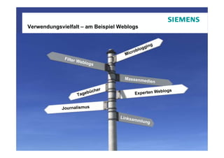 Verwendungsvielfalt – am Beispiel Weblogs


                                                                      ng
                                                                lo ggi
                                                       ro   b
                                                    Mic
                Filter
                         Weblo
                              gs


                                                   Massenme
                                                           dien

                                 her                                          logs
                         Tag ebüc                       Experten We
                                                                   b



              Journalismus

                                                  Linksa
                                                        mmlun
                                                             g




Seite 11   2009-09-29              Karsten Ehms                       © Siemens AG / Uni Augsburg IMB
 