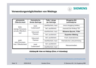 Verwendungsmöglichkeiten von Weblogs




            http://www.persoenliches-wissensmanagement.com/content/weblogtypen-und-blogging-stile


Seite 12   2009-09-29              Karsten Ehms                    © Siemens AG / Uni Augsburg IMB
 