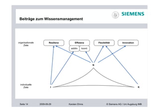 Beiträge zum Wissensmanagement




organisationale           Resilienz        Effizienz          Flexibilität          Innovation
     Ziele
                                       additiv   koord.




                                                          N




  individuelle
     Ziele                 I                                                                     K




 Seite 14         2009-09-29          Karsten Ehms                    © Siemens AG / Uni Augsburg IMB
 