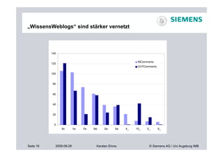 „WissensWeblogs“ sind stärker vernetzt



           140


                                                           INComments
           120
                                                           OUTComments

           100


           80


           60


           40


           20


            0
                 8x       1w   7w   9w   2w     3w   4_   10_   5_       6_




Seite 16     2009-09-29              Karsten Ehms                 © Siemens AG / Uni Augsburg IMB
 