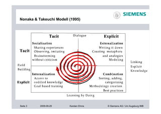 Nonaka & Takeuchi Modell (1995)




Seite 3   2009-09-29     Karsten Ehms   © Siemens AG / Uni Augsburg IMB
 