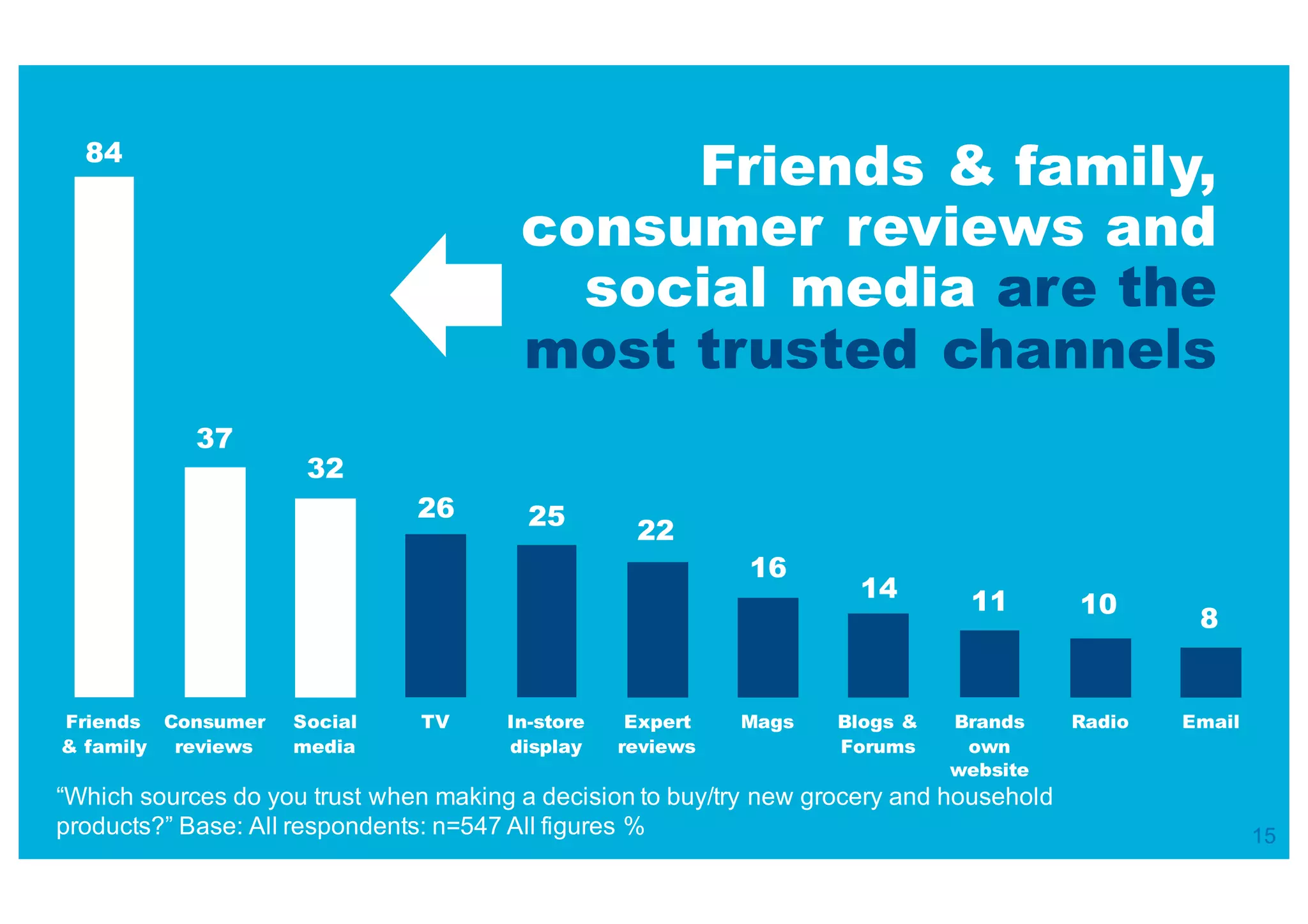 84
37
32
26 25
22
16
14 11 10
8
Friends
& family
Consumer
reviews
Social
media
TV In-­store
display
Expert
reviews
Mags Blogs &
Forums
Brands
own
website
Radio Email
Friends & family,
consumer reviews and
social media are the
most trusted channels
“Which  sources  do  you  trust  when  making  a  decision  to  buy/try  new  grocery  and  household  
products?”  Base:  All  respondents:  n=547  All  figures  % 15
 