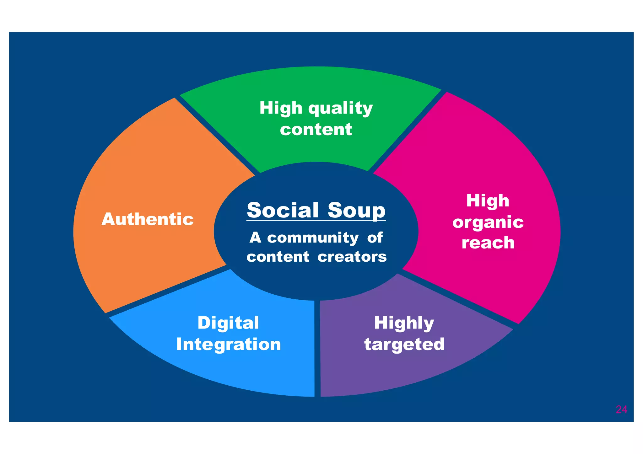 24
Social Soup
A community of
content creators
High quality
content
Authentic
Digital
Integration
Highly
targeted
High
organic
reach
 