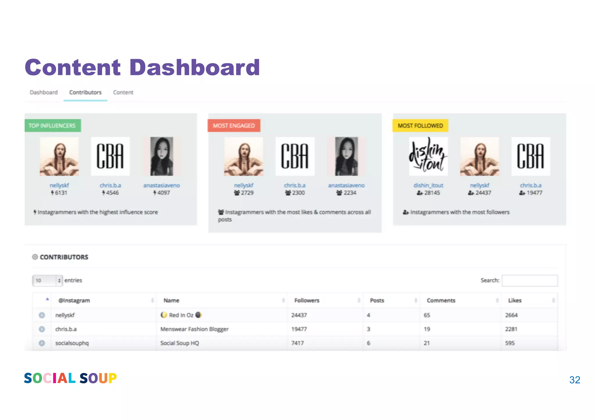 Content Dashboard
32
 