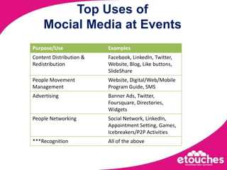 Top Uses of Mocial Media at EventsSimplifying meetings and events execution