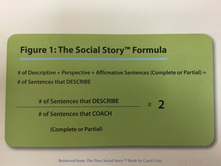 Retrieved from: The New Social Story™ Book by Carol Gray
 