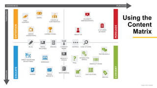 Using the
Content
Matrix
Image credit: Distilled
 