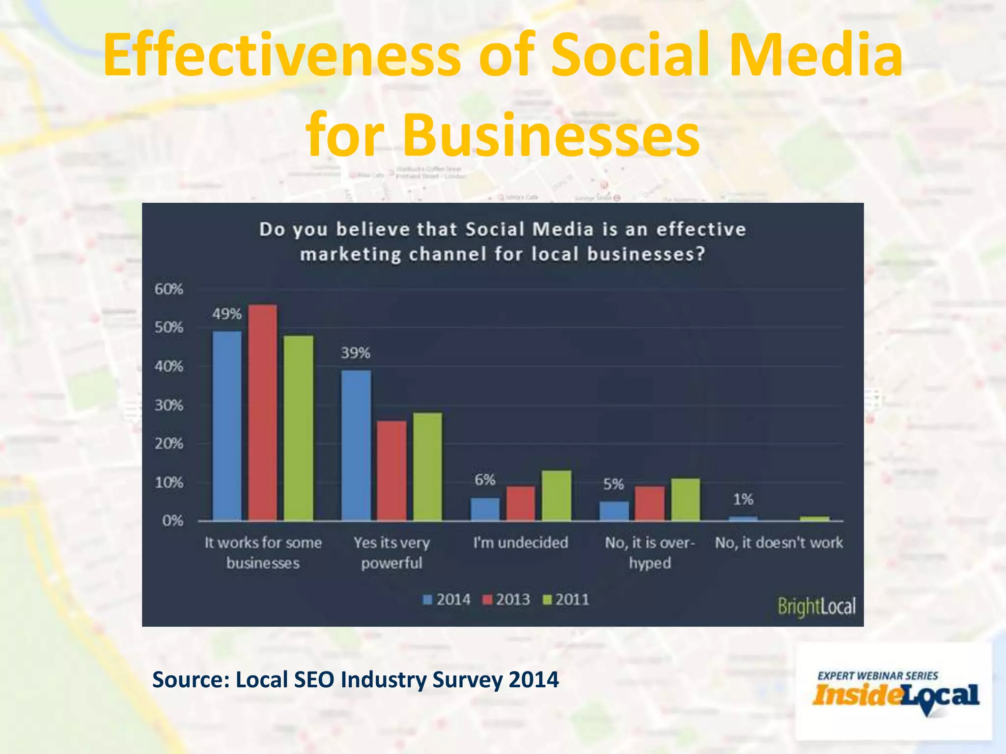 Effectiveness of Social Media
for Businesses
Source: Local SEO Industry Survey 2014
 