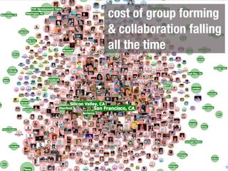 cost of group forming
& collaboration falling
all the time
 