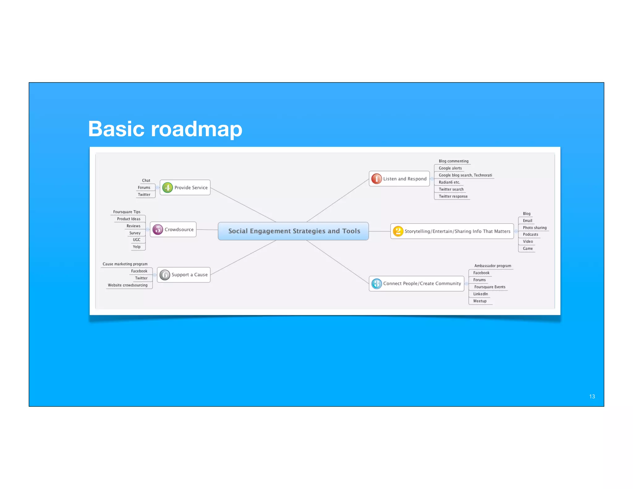 Basic roadmap




                13
 